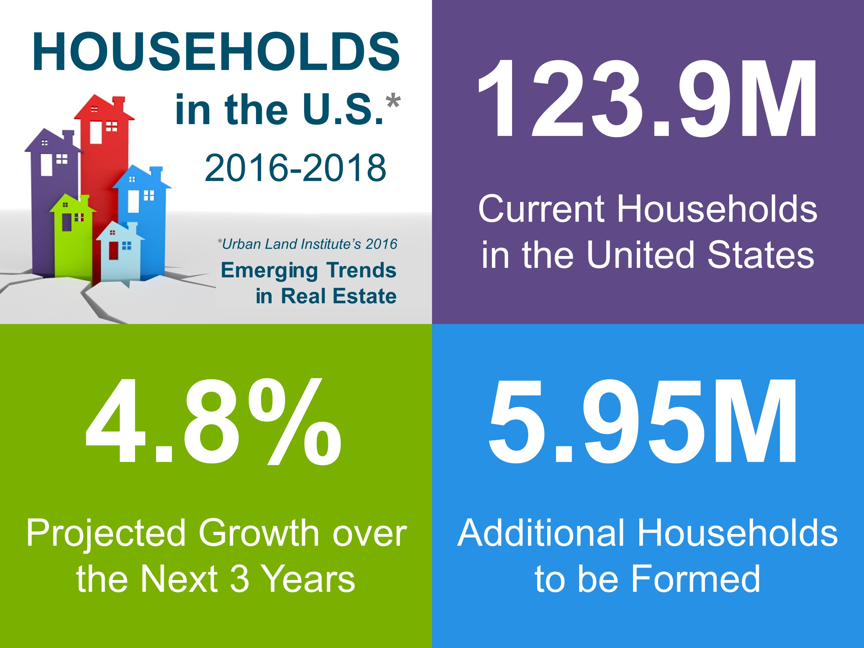 household growth in the us forecast 2016 to 2018